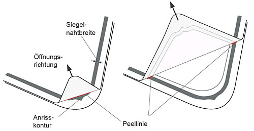 Lexikon - Darstellung von Siegelnahtbreite